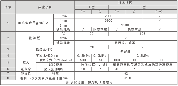 SBS改性瀝青防水卷材規(guī)格_開來(lái)防水