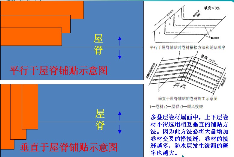 防水卷材铺贴的顺序_防水卷材铺贴的方向_防水卷材